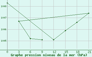 Courbe de la pression atmosphrique pour Smolensk