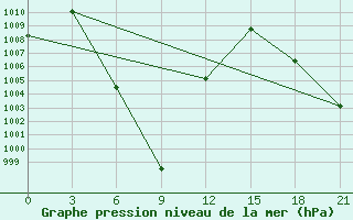 Courbe de la pression atmosphrique pour Garze