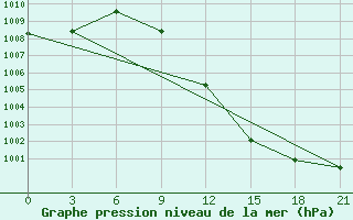 Courbe de la pression atmosphrique pour Bejaia