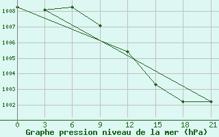 Courbe de la pression atmosphrique pour Vidin