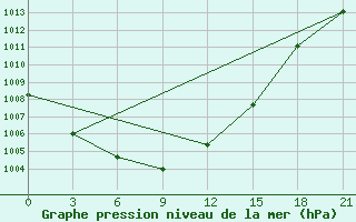 Courbe de la pression atmosphrique pour Gari