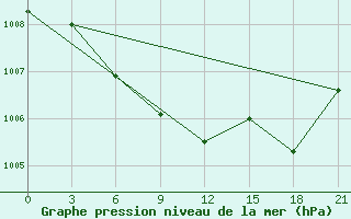 Courbe de la pression atmosphrique pour Gotnja