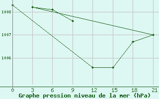 Courbe de la pression atmosphrique pour Usak Meydan