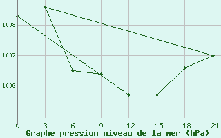 Courbe de la pression atmosphrique pour Danilovka