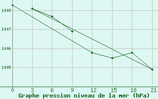 Courbe de la pression atmosphrique pour Morozovsk