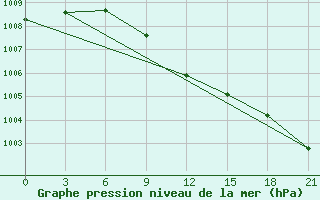 Courbe de la pression atmosphrique pour Tot