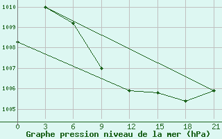 Courbe de la pression atmosphrique pour Makko