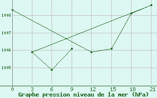 Courbe de la pression atmosphrique pour Akurnes