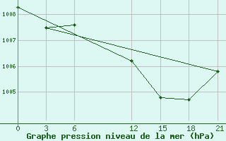 Courbe de la pression atmosphrique pour Milan (It)