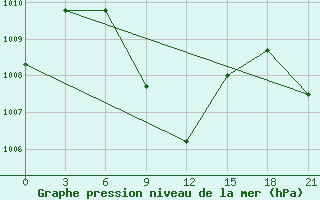 Courbe de la pression atmosphrique pour Surat