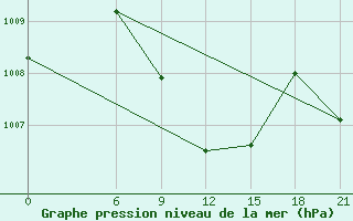 Courbe de la pression atmosphrique pour H-5