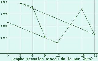 Courbe de la pression atmosphrique pour Galle