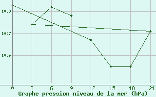 Courbe de la pression atmosphrique pour Athinai Airport