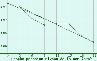 Courbe de la pression atmosphrique pour Kojnas