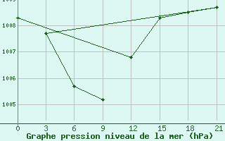 Courbe de la pression atmosphrique pour Ganyu