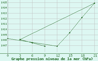 Courbe de la pression atmosphrique pour Krasnyy Kholm