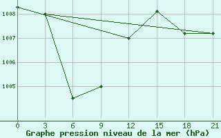 Courbe de la pression atmosphrique pour Toli-Toli / Lalos