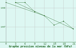 Courbe de la pression atmosphrique pour Bet Dagan