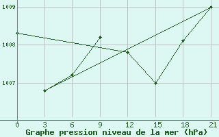 Courbe de la pression atmosphrique pour Monastir-Skanes