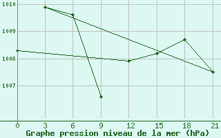 Courbe de la pression atmosphrique pour Goa / Panjim