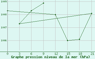 Courbe de la pression atmosphrique pour In Salah