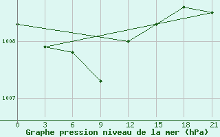 Courbe de la pression atmosphrique pour Komrat