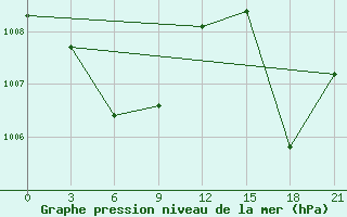 Courbe de la pression atmosphrique pour Manokwari / Rendani