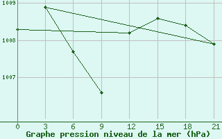 Courbe de la pression atmosphrique pour Nha Trang