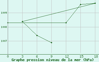 Courbe de la pression atmosphrique pour Xuzhou