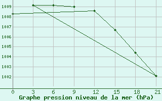 Courbe de la pression atmosphrique pour Kovda