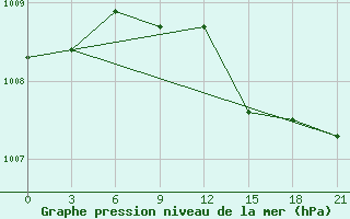 Courbe de la pression atmosphrique pour Novaja Ladoga