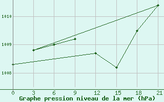 Courbe de la pression atmosphrique pour Kherson