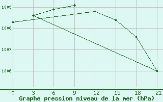 Courbe de la pression atmosphrique pour Umba