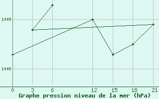 Courbe de la pression atmosphrique pour Port Said / El Gamil