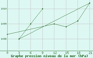 Courbe de la pression atmosphrique pour Port Said / El Gamil