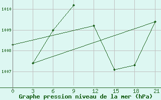 Courbe de la pression atmosphrique pour In Salah