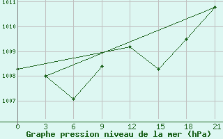 Courbe de la pression atmosphrique pour Tainan