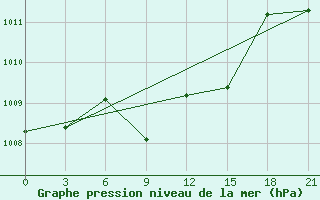 Courbe de la pression atmosphrique pour Chimbaj