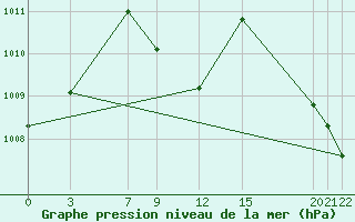 Courbe de la pression atmosphrique pour Manzanillo, Col.