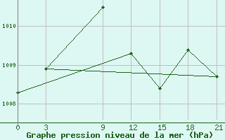 Courbe de la pression atmosphrique pour Kastelorizo