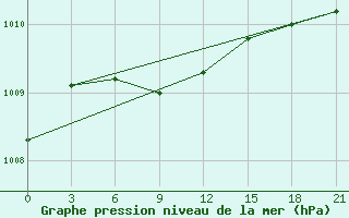 Courbe de la pression atmosphrique pour Dem