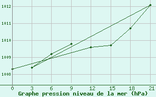 Courbe de la pression atmosphrique pour Levitha