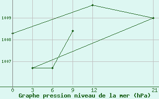 Courbe de la pression atmosphrique pour Munda