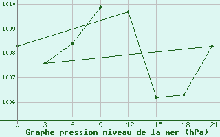 Courbe de la pression atmosphrique pour Bohicon