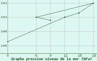 Courbe de la pression atmosphrique pour Hama