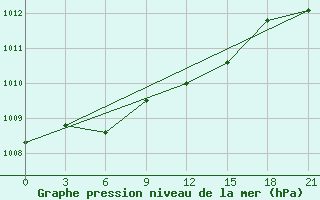 Courbe de la pression atmosphrique pour Vetluga