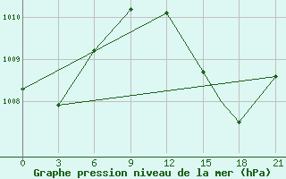 Courbe de la pression atmosphrique pour Ouargla