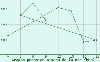 Courbe de la pression atmosphrique pour Guarani