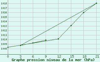 Courbe de la pression atmosphrique pour Kirsanov