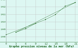 Courbe de la pression atmosphrique pour Konosha